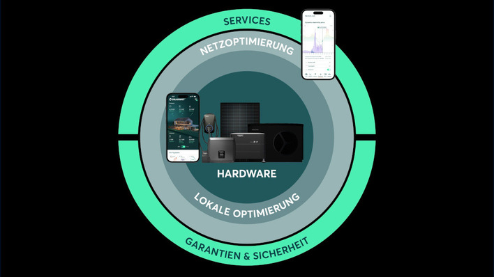 © Solarwatt Das Komplettsystem von Solarwatt koppelt die Sektoren Strom, Wärme und Mobilität und kann nicht nur die Solarstromnutzung optimieren, sondern auch dynamische Stromtarife verarbeiten.