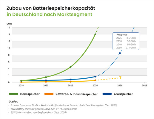 © Grafik: WI ENERGY Gewerbe- und Industriespeicher lassen noch keinen Durchbruch erkennen - im Gegensatz zu Heim- und Großspeichern.