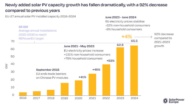 © Solarpower Europe Das Marktwachstum hat sich in diesem Jahr drastisch verlangsamt.