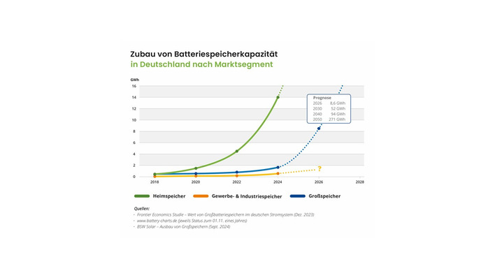 © Grafik: WI ENERGY Gewerbe- und Industriespeicher lassen noch keinen Durchbruch erkennen - im Gegensatz zu Heim- und Großspeichern.
