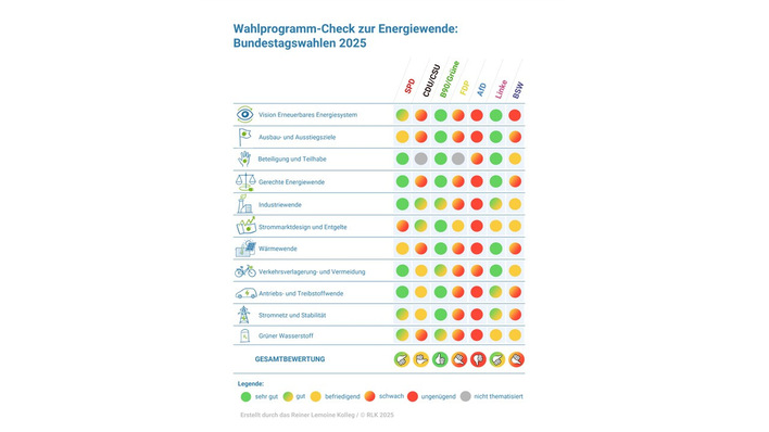 © Reiner Lemoine Kolleg Die Analyse der Wahlprogramme aller Parteien auf einen Blick. Auffällig: der ehemalige Ampel-Partner FDP schneidet beim Thema Energiewende am zweitschlechtesten nach der AfD ab.