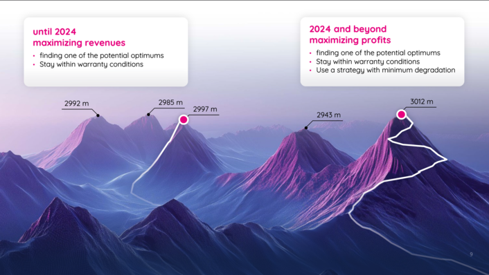 © enspired GmbH Viele Wege führen nach oben: Bisher stand die kurzfristige Ertragsmaximierung unter Einhaltung der Betriebsbedingungen im Vordergrund. Doch wie beim Bergsteigen zählt nicht der schnellste, sondern der nachhaltigste Weg – eine Strategie, die neue Gipfel erschließt und langfristig höhere Erlöse bei minimaler Degradation der Batterie ermöglicht.