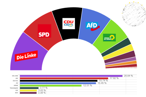 © Deutscher Bundesjugendring Kinder und Jugendliche haben in den vergangenen Tagen gewählt.