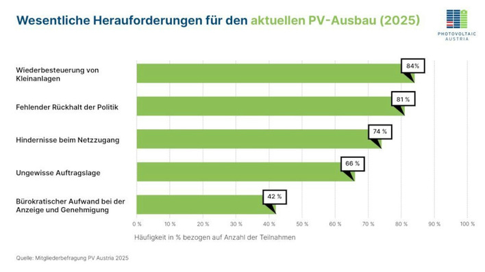 © PV Austria Die Solarbetriebe in Österreich sind verunsichert. Als größte Hürde nennen sie derzeit die drohende Abschaffung der Mehrwertsteuerbefreiung für solare Kleinanlagen.