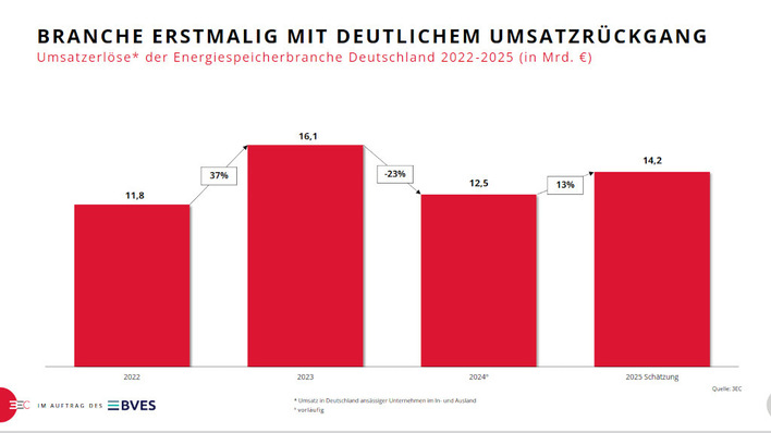 © 3 Energie Consulting So schlecht war das Jahr nicht: Im Vergleich zu 2023 war der Umsatz der Speicherbranche rückläufig. Doch im Vergleich zu 2022 ist er sogar gestiegen. Für 2025 geht der BVES wieder von einer Umsatzsteigerung aus.