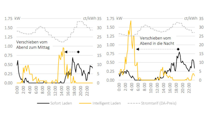 © Neon/Rabot Energy Die Einsparungen ergeben sich, wenn die Ladevorgänge verschoben werden.