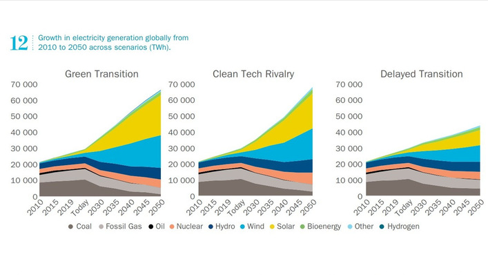 © statkraft Die Statkraft-Szenarien werden drei verschiedene Perspektiven für die globale Energiezukunft bis 2050 beschrieben. Das Green Transition Scenario ist ein optimistisches, aber realistisches Szenario, in dem Technologie, Marktdynamik und proaktive Politik die Energiewende beschleunigen. Im Szenario Clean Tech Rivalry liefern sich die Supermächte der Welt einen Wettlauf um die globale Vorherrschaft im Bereich der sauberen Energien und um die Klimaziele zu erreichen. Im Szenario Delayed Transition überschatten die zunehmenden geopolitischen Spannungen und die Sorge um die Sicherheit der Energieversorgung und die Unterbrechung der Versorgungskette die ökologischen Prioritäten.