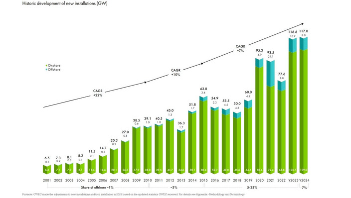© GWEC Weltweiter Windkraftausbau gemäß Global Wind Report 2025: jährlich neu installierte Erzeugungskapazität (brutto, ohne Abzug rückgebauter Leistung ersetzter/repowerter oder außer Betrieb genommener Bestandsanlagen). Gut zu erkennen ist der Verlauf in Entwicklungssprüngen.
