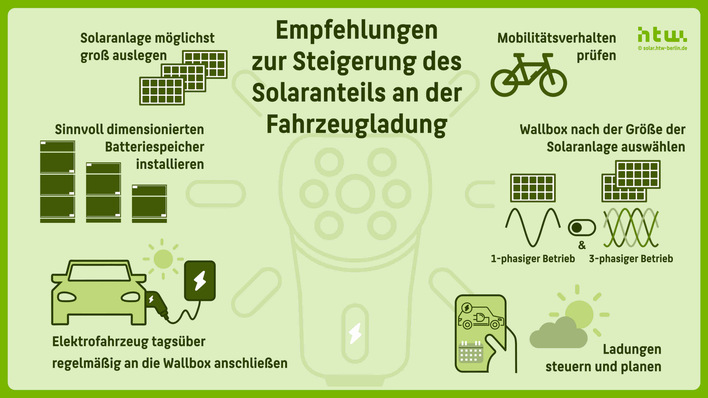© solar.htw-berlin.de Empfehlungen der Forschungsgruppe Solarspeichersysteme der Hochschule für Technik und Wirtschaft (HTW) Berlin, wie sich der Solaranteil an der Fahrzeugladung steigern lässt.