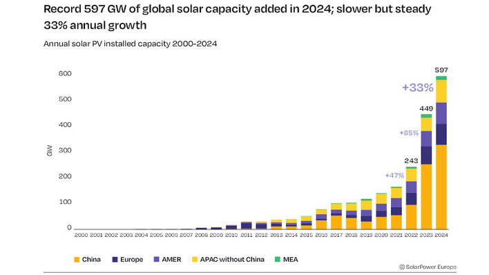 © SolarPower Europe Der Zubau von Solaranlagen erreicht weltweit einen neuen Rekord.