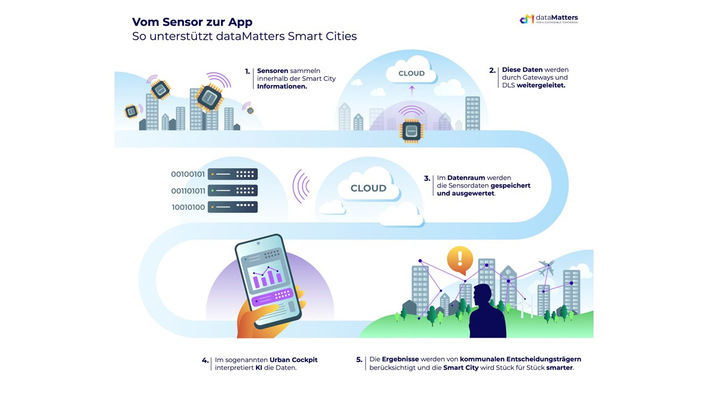 © dataMatters So können Kommunen das neue System nutzen.