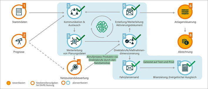 © Foto: TransnetBW Funktionen und Schnittstellen der DA/RE-Plattform.