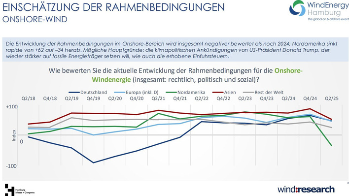 © wind:research, Hamburg Messe + Kongress, WindEnergy HH Absinkender Trend bei den Erwartungen der Windenergiebranche für Onshore-Windkraft in Deutschland, Europa (inklusive Deutschland), Nordamerika, Asien und übrigen Weltregionen gemäß dem Wetix - Stimmungsbarometer der Messe Wind Energy Hamburg und von Trendresearch, 2. Quartal 2025. Eine Folge der Regierungswechsel in den USA und möglicherweise auch in Deutschland?