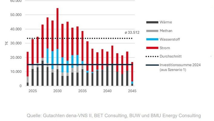 © Gutachten dena-VNS II, BET Consulting, BUW und BMU Energy Consulting Für die Erreichung der Klimaneutralität müssen die Investitionen spartenübergreifend ausgeweitet werden, im Durchschnitt verdoppeln sich die jährlichen Investitionen des modellierten Muster-VNB sogar.