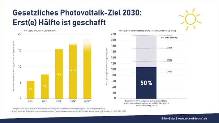 © BSW Solar Das Ziel ist ambitioniert, aber zu schaffen. Voraussetzung ist, dass die Regeln verbessert werden.