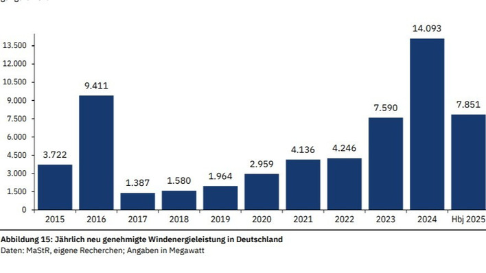 © FA Wind und Sonne Die Genehmigungen im ersten Halbjahr 2025 sind höher als die Genehmigungen in den meisten ganzen Jahren. Nur das Jahr 2016 mit fehlerhaftem Ausschreibungssystem und das Jahr 2024 waren höher als die ersten sechs Monate dieses Jahres.