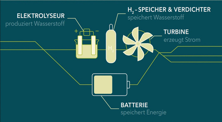 © Grafik: TransnetBW Eine Kombination von Batteriespeichern und Wasserstoff mit Gasturbine kann eine wirtschaftliche Lösung zur Zwischenspeicherung von Strom am Stromnetz sein.