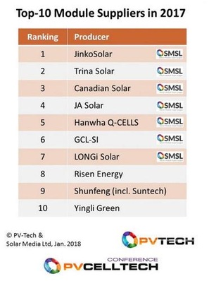 © Tabelle: PV Tech